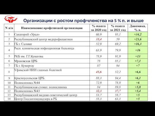 Организации с ростом профчленства на 5 % п. и выше