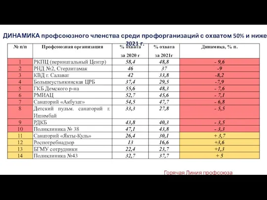 ДИНАМИКА профсоюзного членства среди профорганизаций с охватом 50% и ниже, 2021 г. Горячая Линия профсоюза 8-987-045-24-88