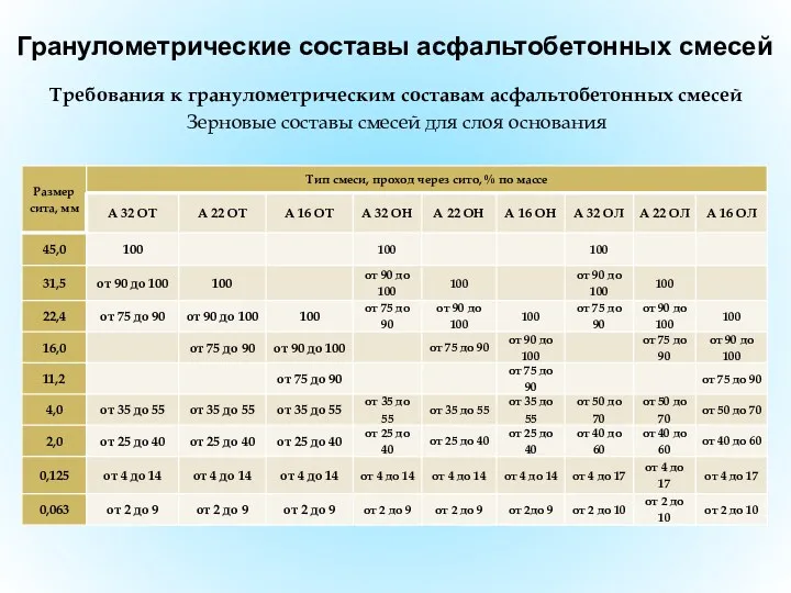 Гранулометрические составы асфальтобетонных смесей Требования к гранулометрическим составам асфальтобетонных смесей Зерновые составы смесей для слоя основания