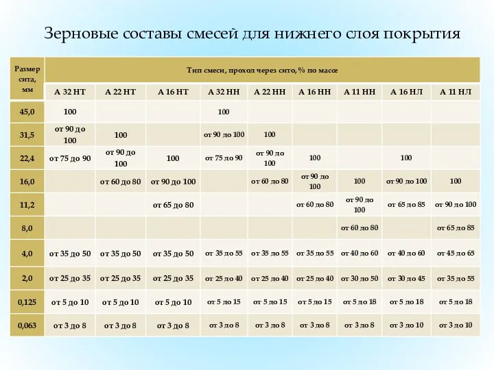 Зерновые составы смесей для нижнего слоя покрытия