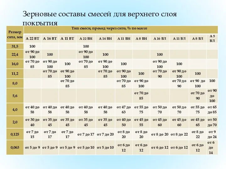 Зерновые составы смесей для верхнего слоя покрытия