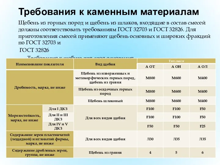 Требования к каменным материалам Щебень из горных пород и щебень