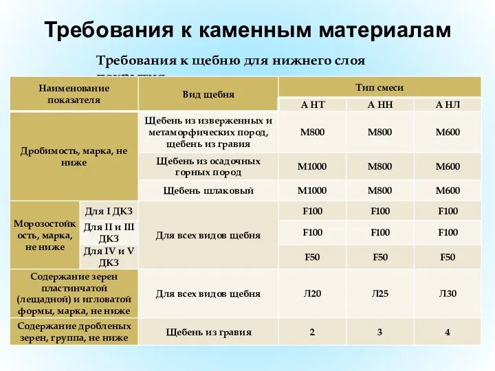 Требования к каменным материалам Требования к щебню для нижнего слоя покрытия