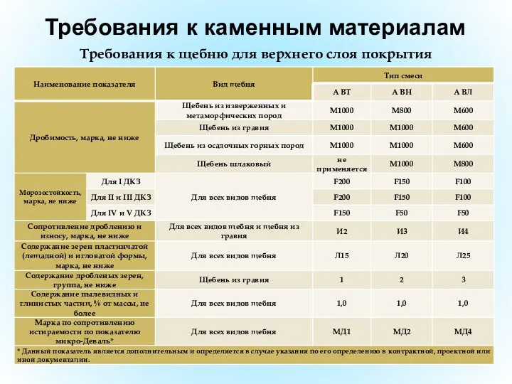 Требования к каменным материалам Требования к щебню для верхнего слоя покрытия