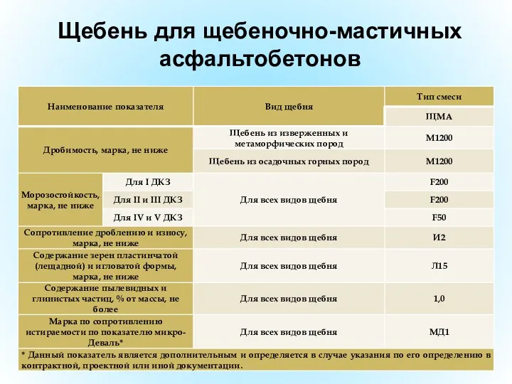 Щебень для щебеночно-мастичных асфальтобетонов