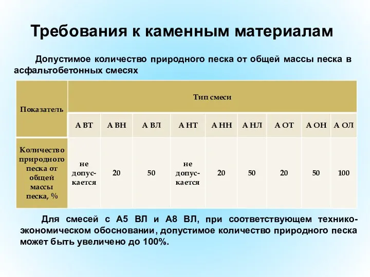 Допустимое количество природного песка от общей массы песка в асфальтобетонных