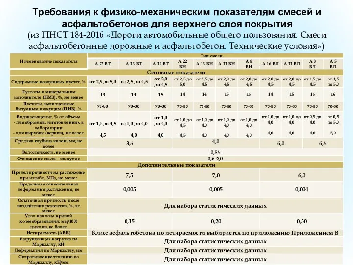 Требования к физико-механическим показателям смесей и асфальтобетонов для верхнего слоя