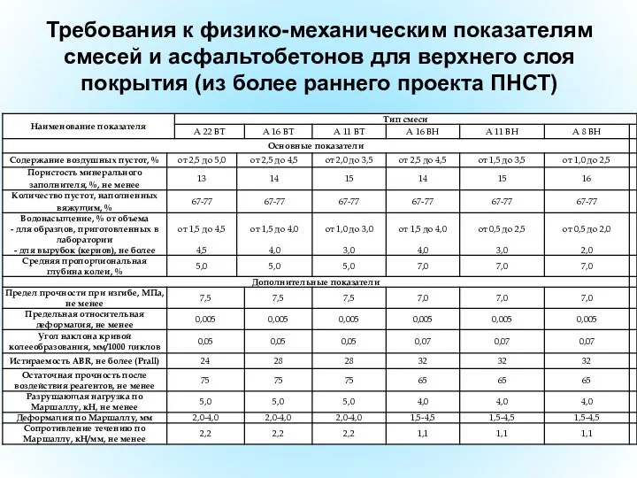 Требования к физико-механическим показателям смесей и асфальтобетонов для верхнего слоя покрытия (из более раннего проекта ПНСТ)