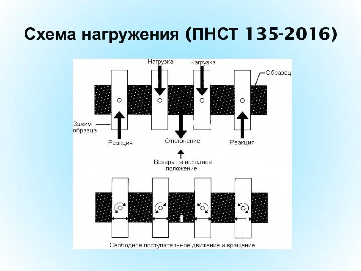 Схема нагружения (ПНСТ 135-2016)