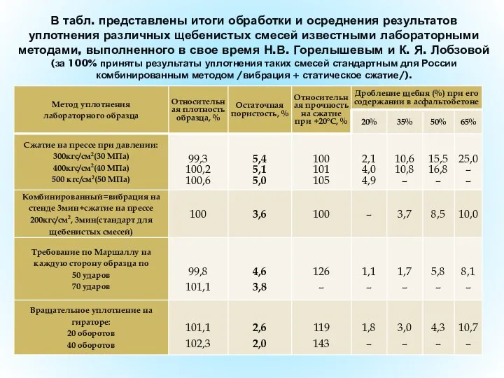 В табл. представлены итоги обработки и осреднения результатов уплотнения различных