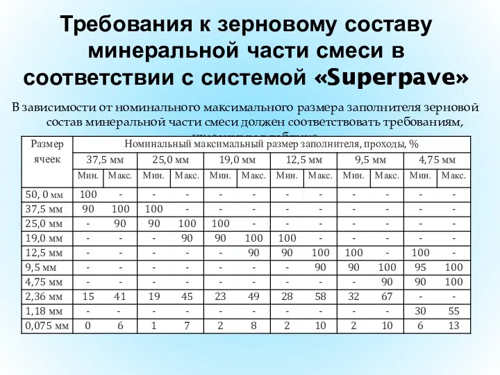 Требования к зерновому составу минеральной части смеси в соответствии с