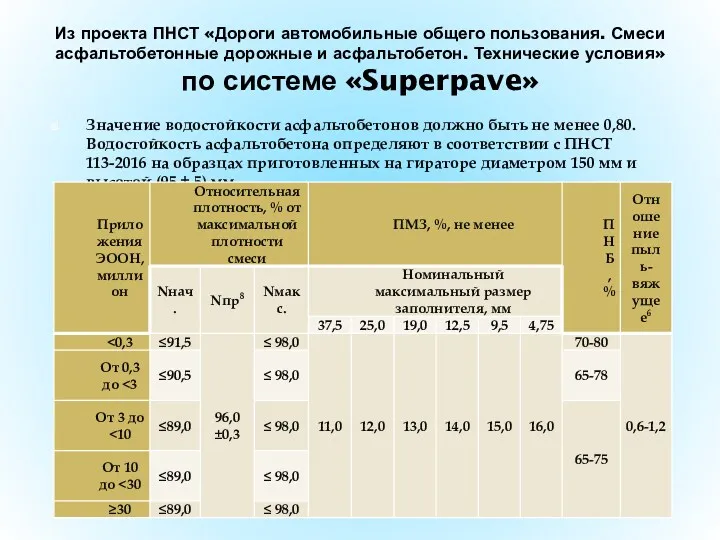 Значение водостойкости асфальтобетонов должно быть не менее 0,80. Водостойкость асфальтобетона