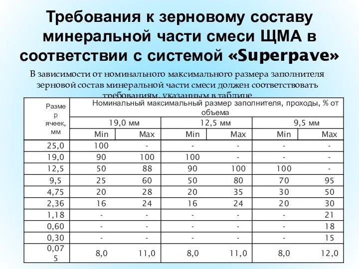 Требования к зерновому составу минеральной части смеси ЩМА в соответствии