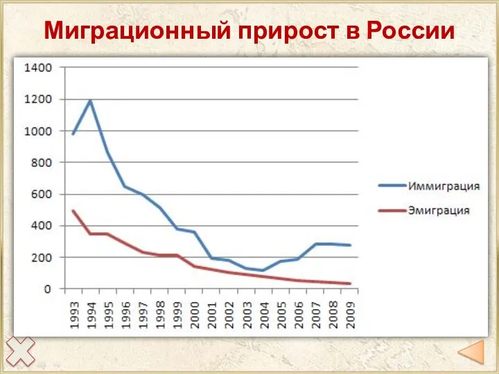 Миграционный прирост в России