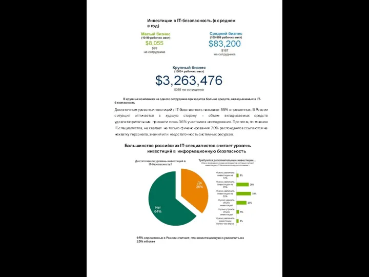 Инвестиции в IT-безопасность (в среднем в год) В крупных компаниях