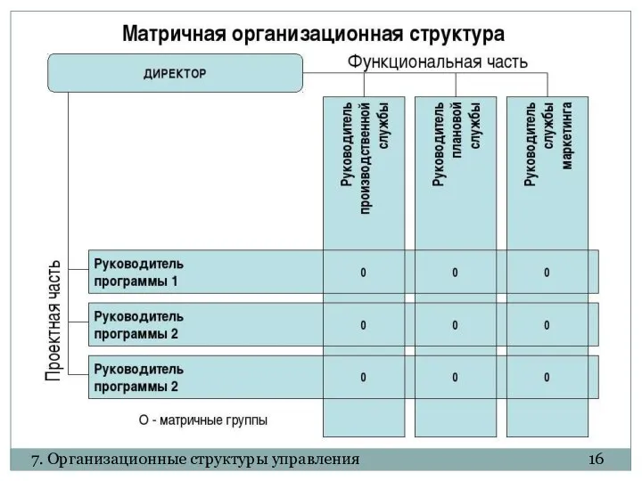 7. Организационные структуры управления 16