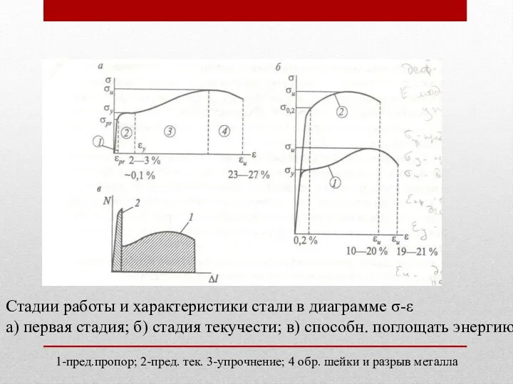 Стадии работы и характеристики стали в диаграмме σ-ε а) первая