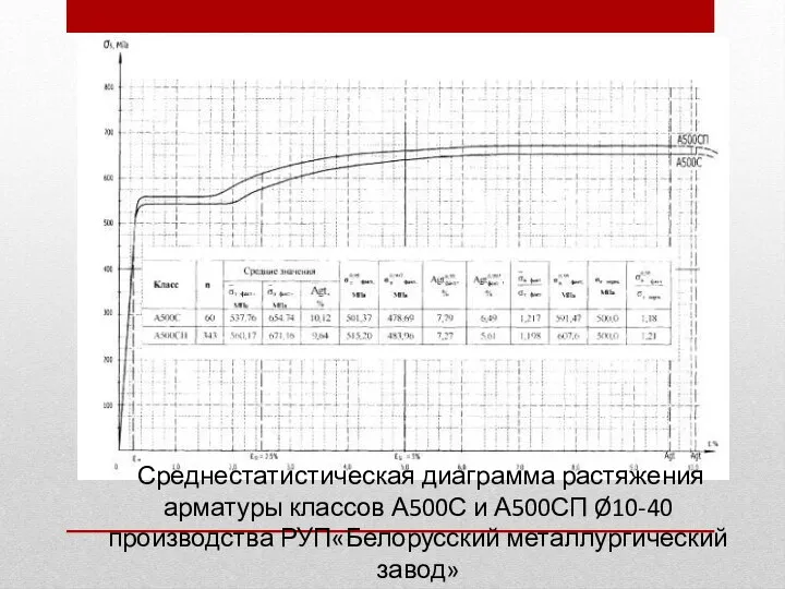 Среднестатистическая диаграмма растяжения арматуры классов А500С и А500СП Ø10-40 производства РУП«Белорусский металлургический завод»