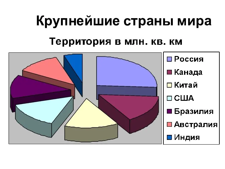 Крупнейшие страны мира