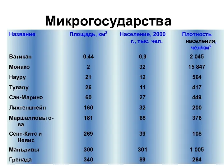 Микрогосударства