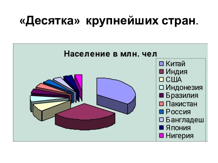 «Десятка» крупнейших стран.