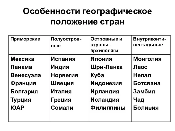 Особенности географическое положение стран