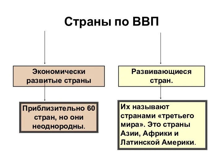 Страны по ВВП Экономически развитые страны Развивающиеся стран. Приблизительно 60