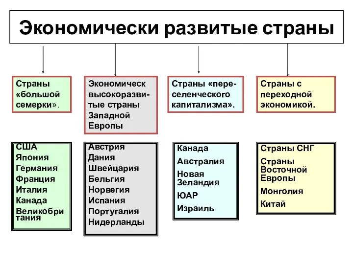 Экономически развитые страны Страны «большой семерки». Экономическ высокоразви-тые страны Западной