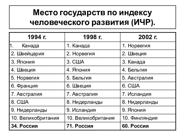 Место государств по индексу человеческого развития (ИЧР).