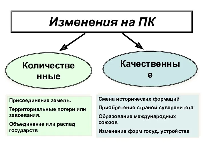 Количественные Изменения на ПК Качественные Присоединение земель. Территориальные потери или