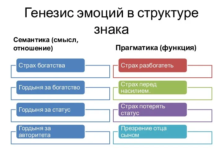 Генезис эмоций в структуре знака Семантика (смысл, отношение) Прагматика (функция)