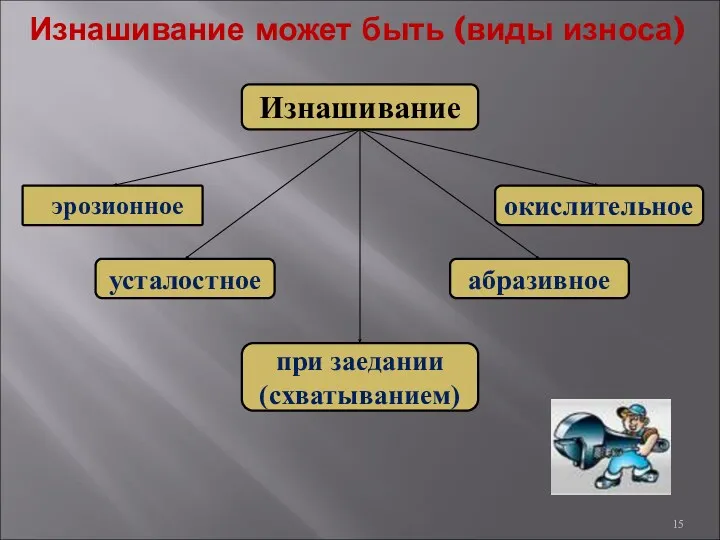 Изнашивание может быть (виды износа) Изнашивание абразивное окислительное усталостное эрозионное при заедании (схватыванием)