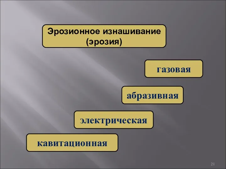 Эрозионное изнашивание (эрозия) газовая абразивная электрическая кавитационная