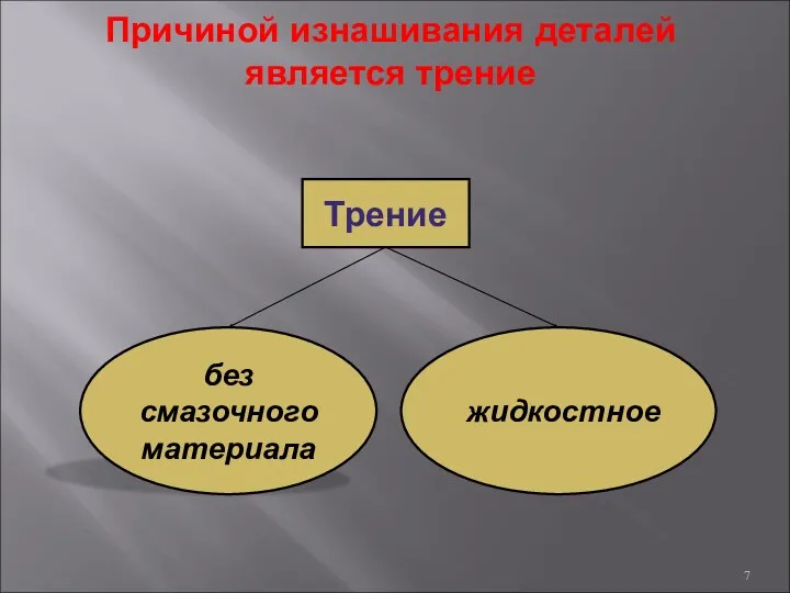 Причиной изнашивания деталей является трение Трение без смазочного материала жидкостное