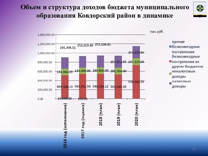 Объем и структура доходов бюджета муниципального образования Ковдорский район в динамике тыс. руб.