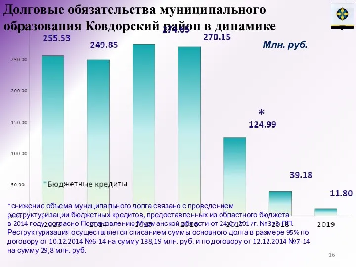 Долговые обязательства муниципального образования Ковдорский район в динамике *снижение объема муниципального долга связано