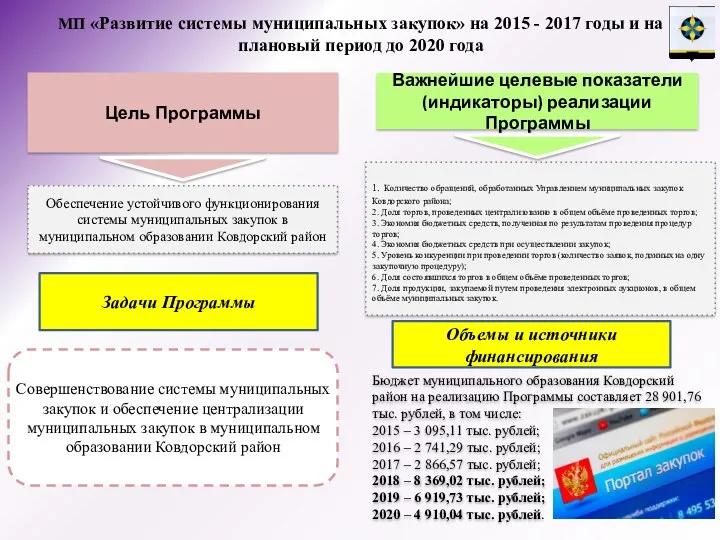 Цель Программы Важнейшие целевые показатели (индикаторы) реализации Программы Обеспечение устойчивого