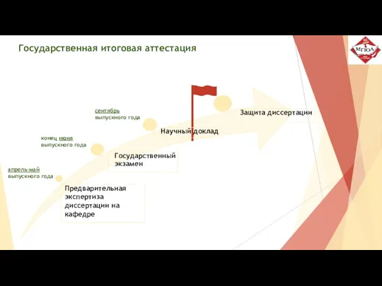 Государственная итоговая аттестация апрель-май выпускного года конец июня выпускного года Научный доклад сентябрь выпускного года