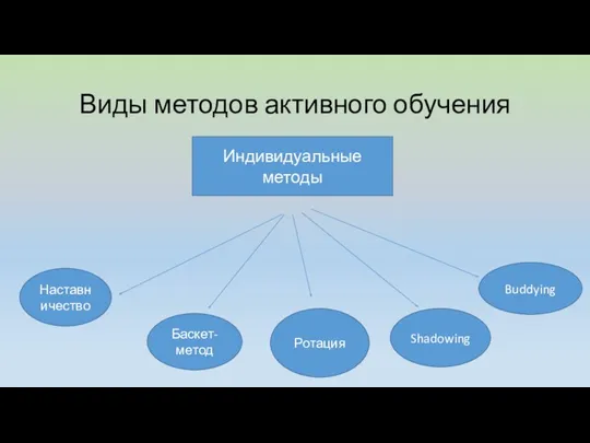 Виды методов активного обучения Индивидуальные методы Наставничество Баскет-метод Buddying Shadowing Ротация