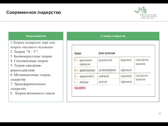 Современное лидерство Теории лидерства И. Адизес о лидерстве 1.Теории лидерских