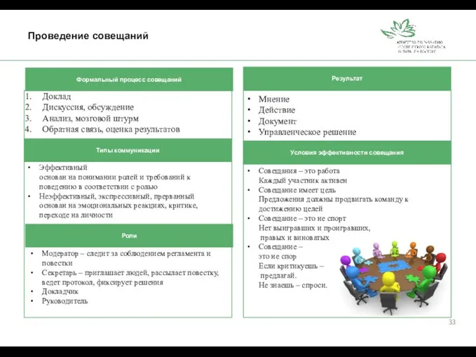 Проведение совещаний Формальный процесс совещаний Результат Условия эффективности совещания Доклад