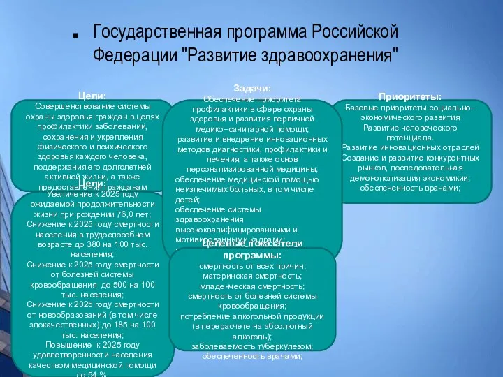 Государственная программа Российской Федерации "Развитие здравоохранения" Цели: Совершенствование системы охраны здоровья граждан в