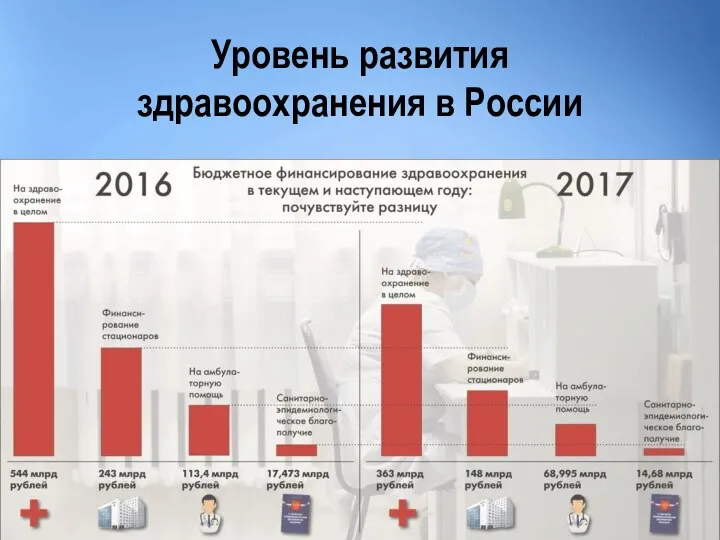 Уровень развития здравоохранения в России