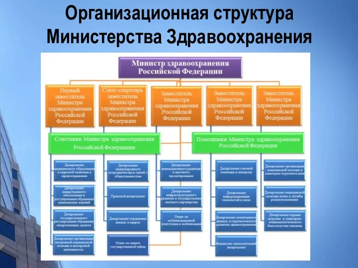 Организационная структура Министерства Здравоохранения