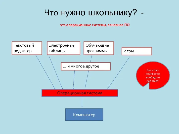 Что нужно школьнику? - это операционные системы, основное ПО Компьютер