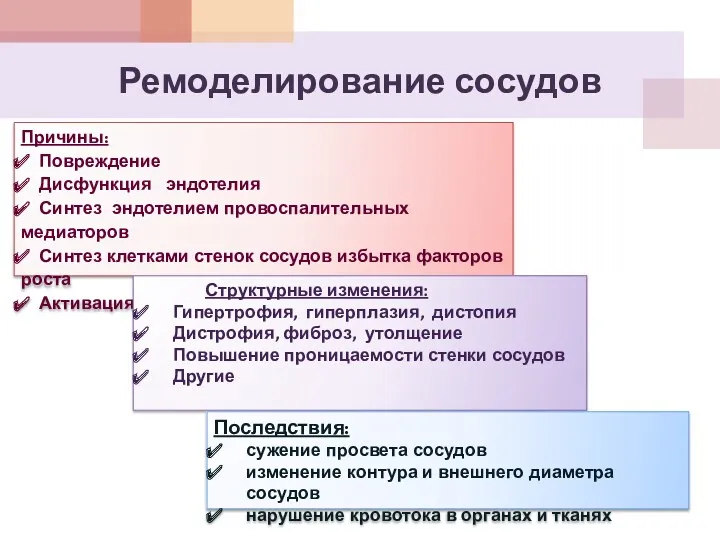 Ремоделирование сосудов Причины: Повреждение Дисфункция эндотелия Синтез эндотелием провоспалительных медиаторов