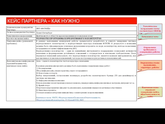 КЕЙС ПАРТНЕРА – КАК НУЖНО Тематическое направление четко соответствует ОКВЭД Актуальная тема Определены