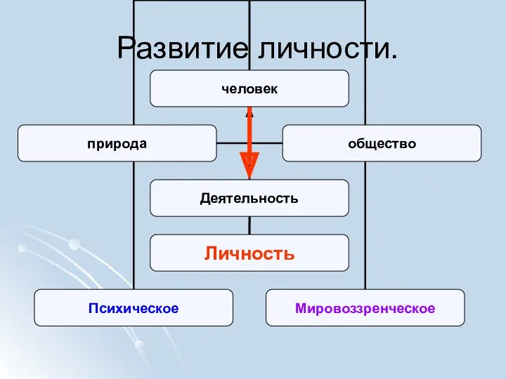 Развитие личности.