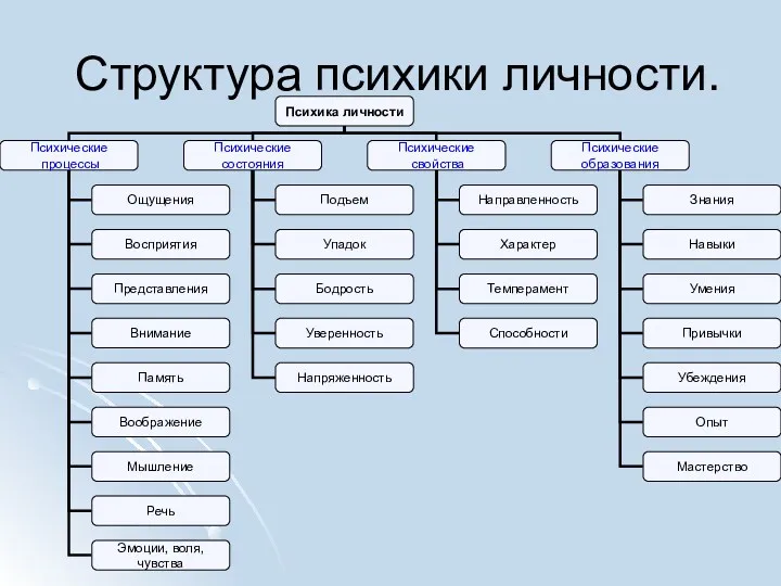 Структура психики личности.