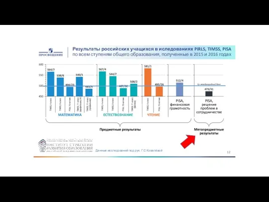 Результаты российских учащихся в иследованиях PIRLS, TIMSS, PISA по всем